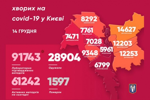 Кількість виявлених хворих у Києві за минулу добу – 605. Померли 13 людей