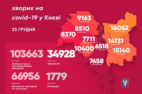 В Києві виявили за минулу добу 1381 хворого на коронавірус. 30 людей померли