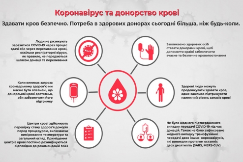 КНП “Київський міський центр крові“ розпочав безкоштовне тестування крові донорів на антитіла до COVID-19 (IgG)