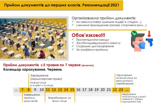 Відсьогодні у школах Києва розпочався прийом документів для зарахування до 1–го класу