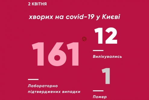 У Києві на коронавірус уже захворіла 161 людина. Зареєстрована перша смерть