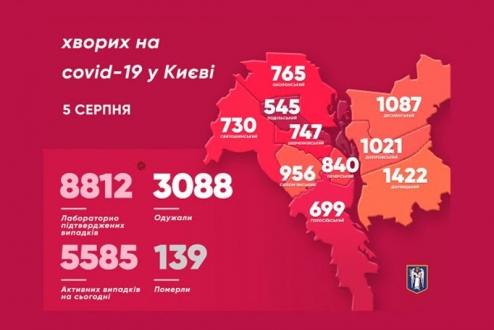 У Києві за минулу добу підтвердили ще 150 випадків захворювання на коронавірус
