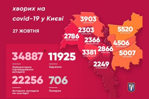 У Києві за добу виявили 525 нових випадків захворювання на коронавірус