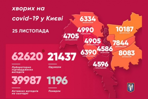 На коронавірус у Києві за минулу добу захворіли 980 киян. 23 людини померли